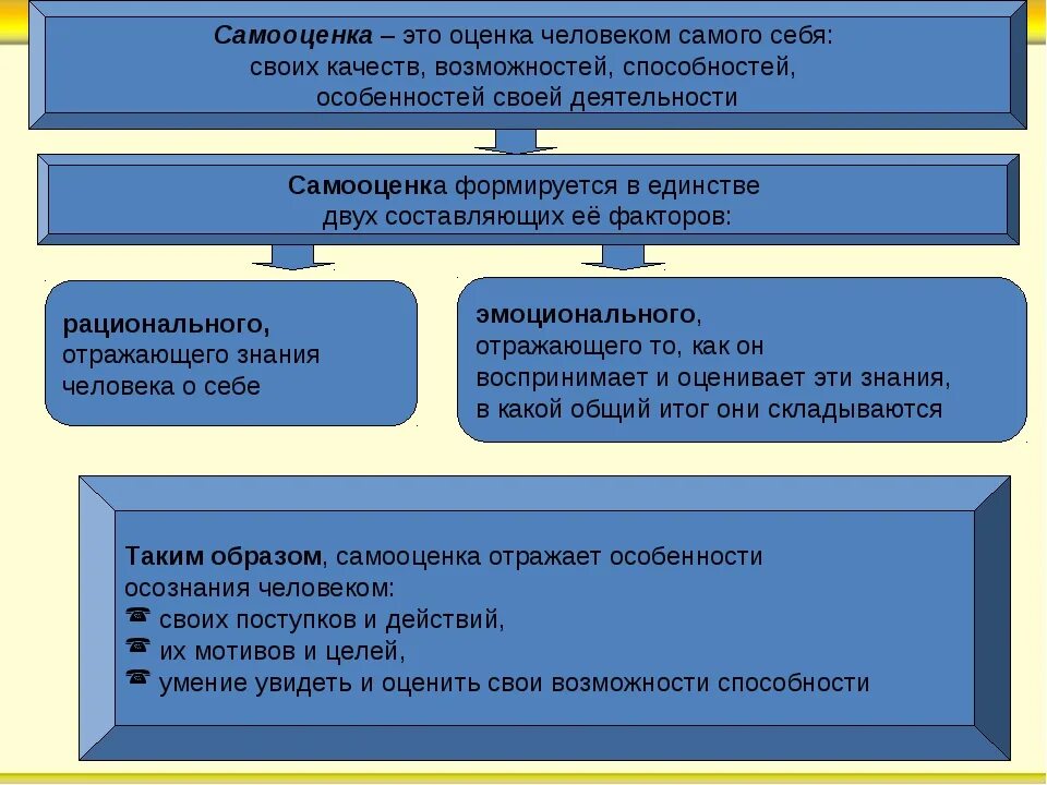 Способность человека оценивать самого себя