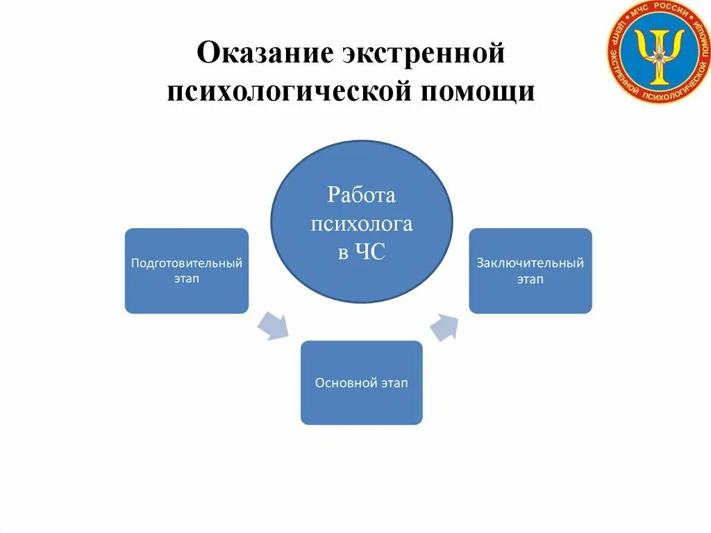 Оказание психологической помощи алгоритм. Методы оказания экстренной психологической помощи. этапы психологической помощи в чс. этапы экстренной психологической помощи. экстренная психологическая помощь схема.