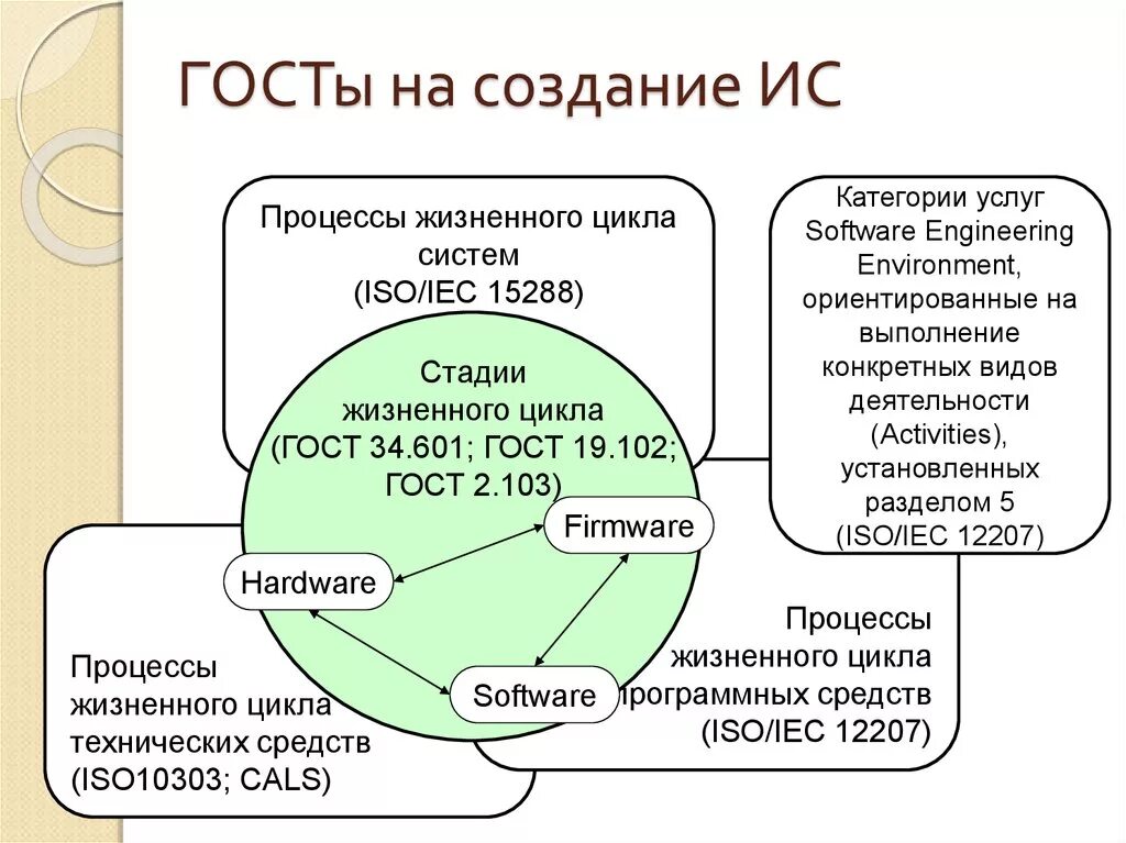 ГОСТЫ для разработки информационных систем. Жизненный цикл процесса разработки ИС. Стандарты жизненного цикла. Стандарт ISO/IEC 15288. 34.601 90 статус