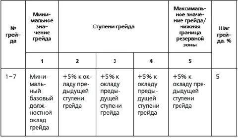 Оплата грейдами