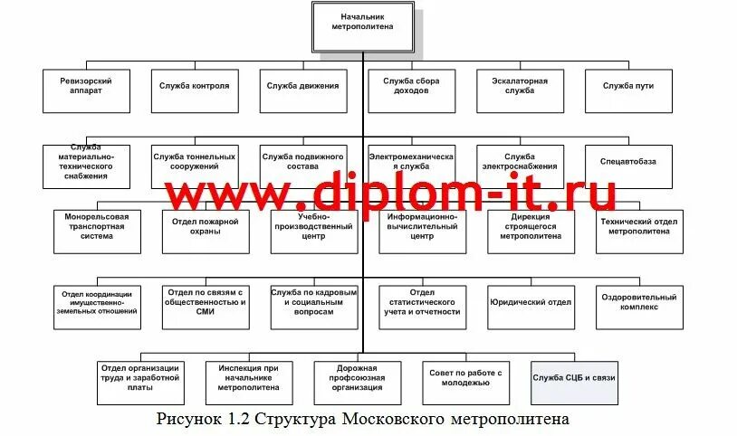 Метрополитен телефон отдела кадров. Организационная структура ГУП Московский метрополитен. Организационная структура ГУП метрополитен. Организационная структура Московского метрополитена. Организационная структура метрополитена СПБ.