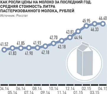 1 литр молока в рублях