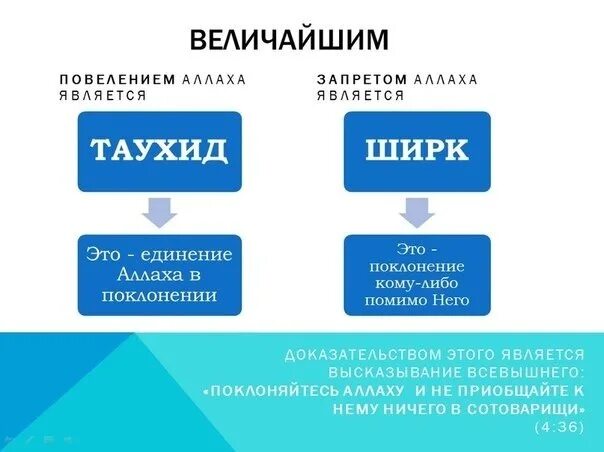 Таухид 3 основы. Виды ширка в Исламе. Виды малого ширка. Таухид виды Таухида. Суть ширка