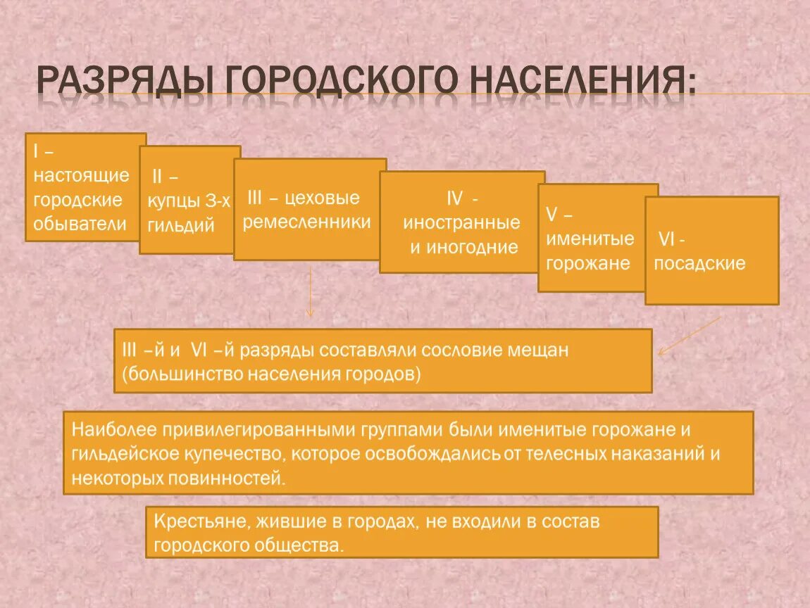 6 разрядов городского населения при екатерине 2. Городское население при екатерине 2. Жалованная грамота городам екатерины 1785. Жалованная грамота городам екатерины 2. Жалованная грамота городам екатерины 2 схема.