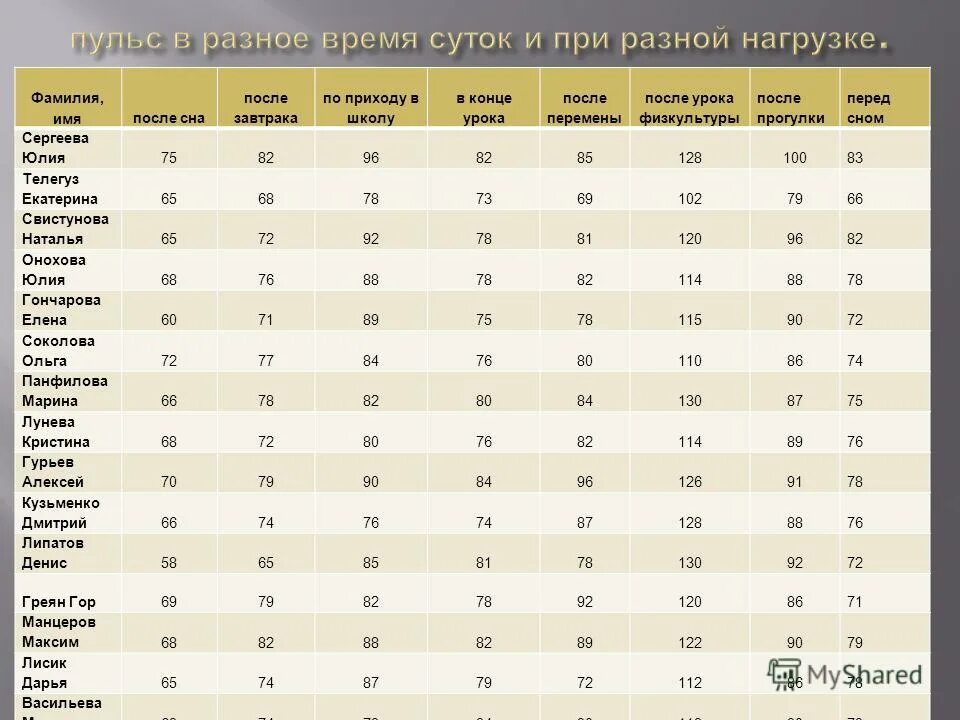 Нормальный пульс у человека по возрастам таблица. Пульс норма у женщин по возрасту таблица и давление и по возрасту. Нормальный пульс. Какой пульс у человека ночью. Нормальный пульс у человека по возрастам таблица.