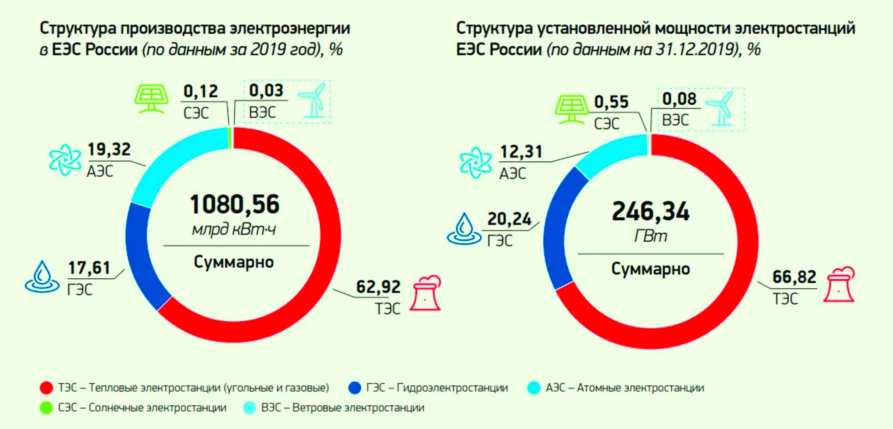 Объемы выработки электроэнергии. Структура выработки электроэнергии в России 2021. Объем выработки электроэнергии в России 2020. Структура энергетики России 2022. Структура выработки электроэнергии в России на 2020 год.