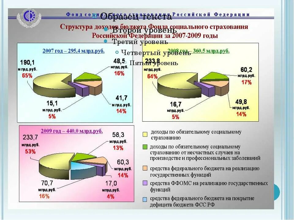 доходами бюджета фонда социального страхования рф признаются. доходы от социального страхования. доходы фонда социального страхования. бюджет фонда социального страхования рф. налоги и неналоговые доходы взносы на социальное страхование.
