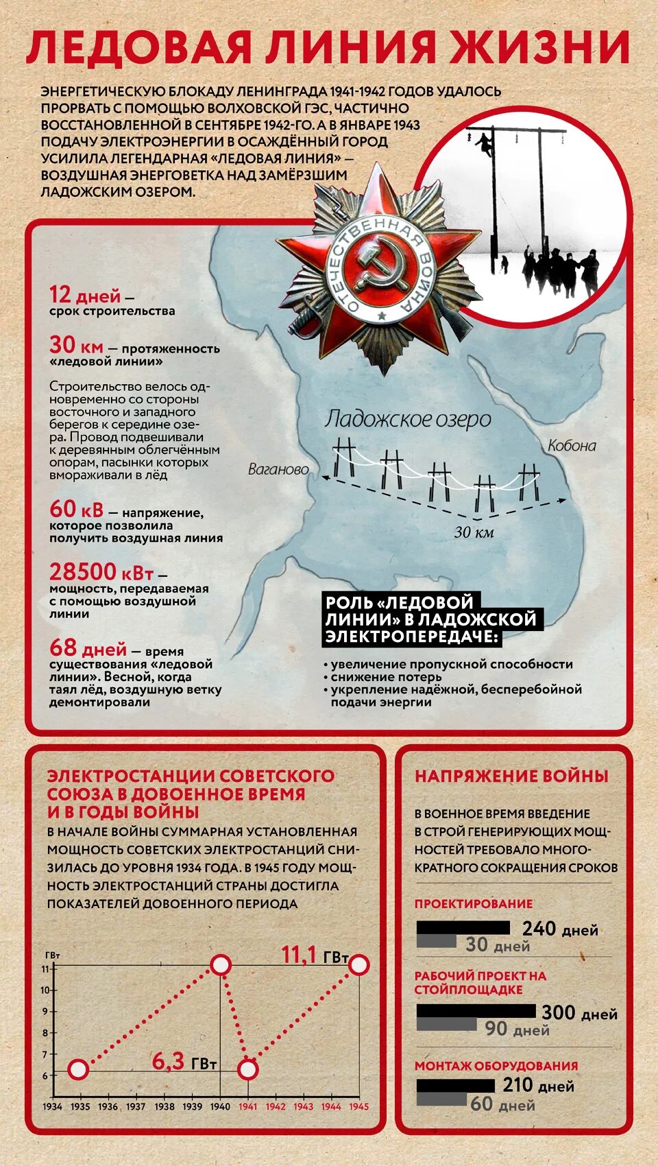 Блокада в цифрах. Блокада Ленинграда инфографика. Инфографика блокада Ленинграда в цифрах. Инфографика блокадный Ленинград. Блокада в цифрах и фактах.