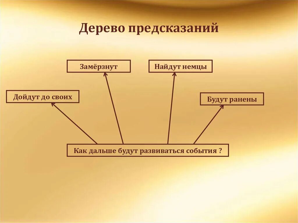 Как будут развиваться события дальше. Дерево предсказаний шаблон. дерево предсказаний ржд слайды. дерево предсказаний по рассказу пример. предсказания как будут развиваться события.
