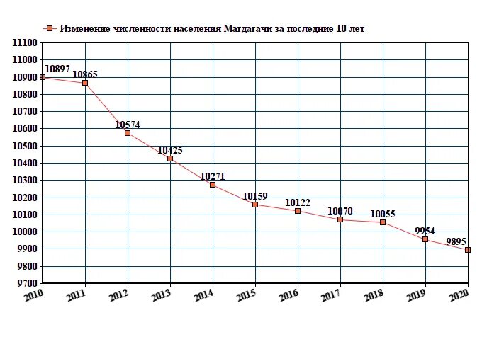 Численность населения Березовский Кемеровская область на 2021. Численность населения Белогорска Амурской области на 2021. Численность населения Магдагачи Амурская область. Численность населения в Кемеровская область в 2021г.