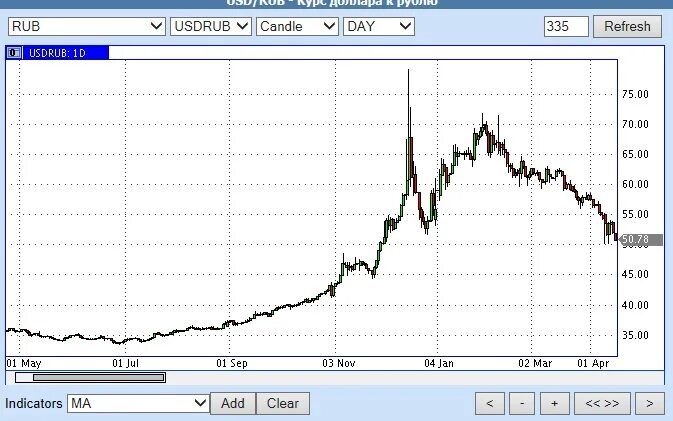 Доллар к рублю на форекс сейчас. График валют. USD RUB график. Курс доллара форекс.