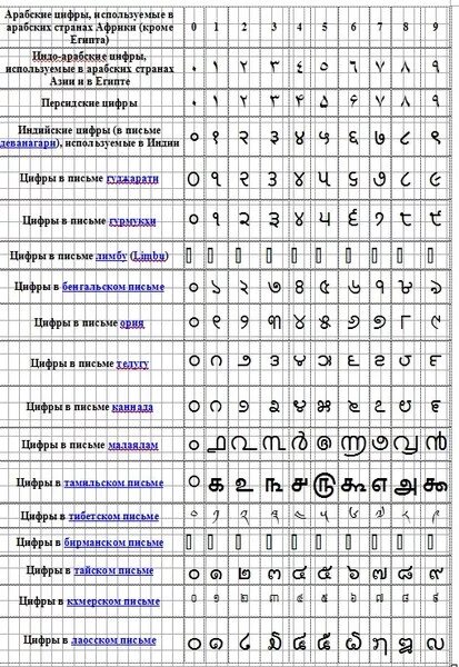 Цифры разных народов. Разные цифры. Обозначение чисел у разных народов. Цифры разных народов. Цифры на других языках.