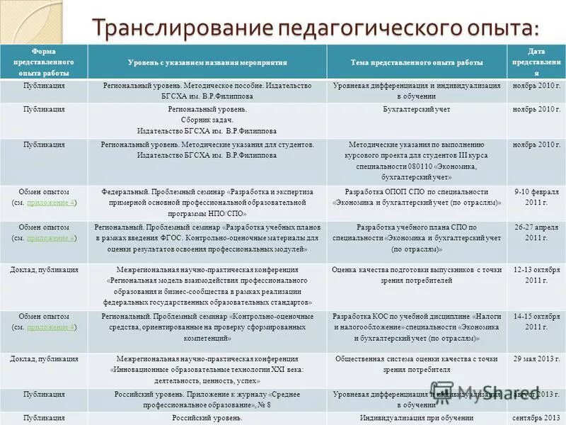 Форма трансляции пед опыта. Публикации регионального уровня. Презентация московские региональные рекомендации. Виды цен в строительной отрасли. Региональный уровень.