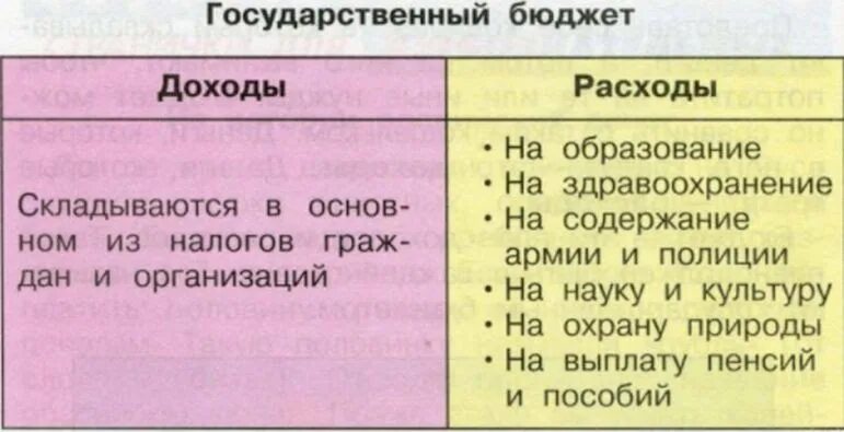 Государственный бюджет. Государственный бюджет 3 класс. Государственный бюджет. Государственный бюджет 3 класс окружающий. Математическая задача на тему государственный бюджет.