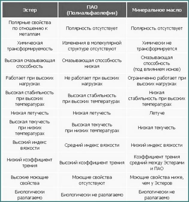 Пао свойства. Моторные масла на ПАО И эстерах список. Масла на основе ПАО И эстеров список. ПАО эстеры. Автомобильные масла на основе ПАО И эстеров.