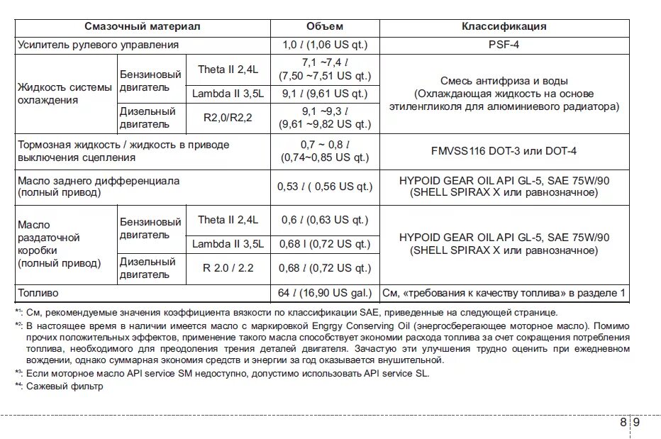 Соренто прайм масло в двигатель. Заправочные емкости Киа Соренто 1 2.5. Масло для двигателя Киа Соренто 2.4 бензин. Объем масла в двигателе Киа Соренто 2.4 бензин 2011. Заправочные емкости Киа Соренто 2.4 бензин.