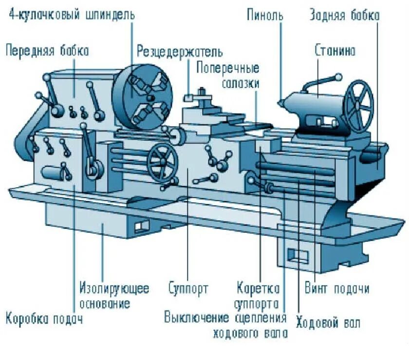 Конструкция станка. Устройство токарного станка по металлу. Из чего состоит токарный станок по металлу. Основные части токарного станка по металлу. Конструкция токарно-винторезного станка.