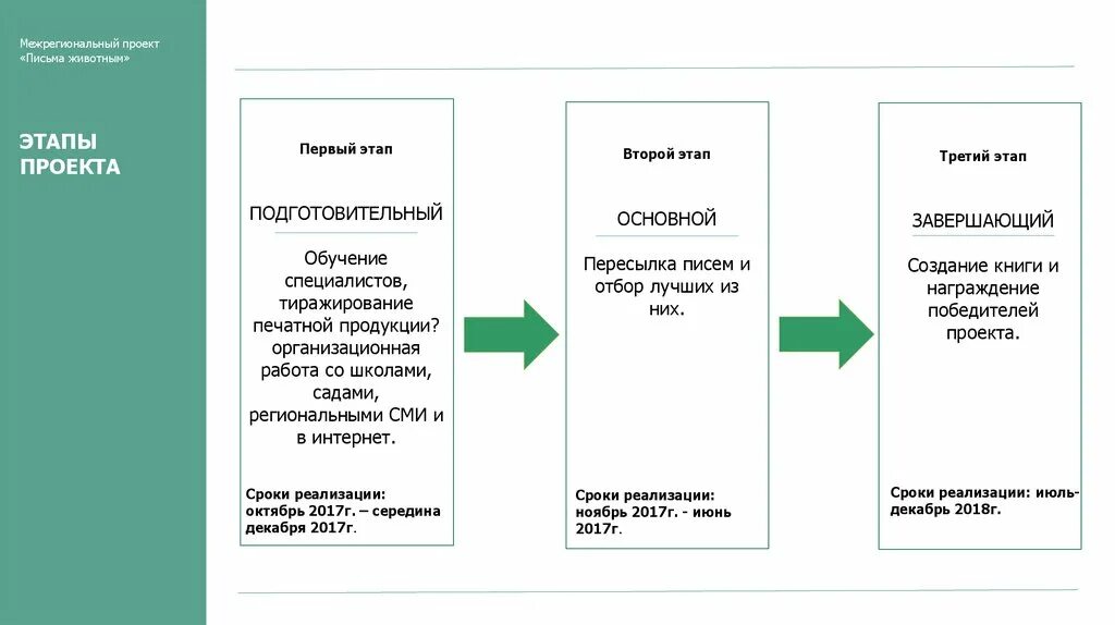 Первый этап книга. Этапы тиражирования проекта. Тиражирование проекта это. Письмо о реализации проекта. 3 Этапа печатной продукции.