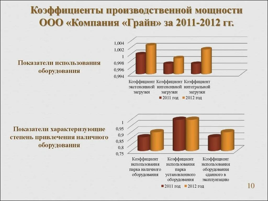 Повышение производственной мощности. Коэффициент использования производственной мощности. Показатели использования производственной мощности. Анализ показателей использования производственной мощности. Показатели использования производственной мощности предприятия.