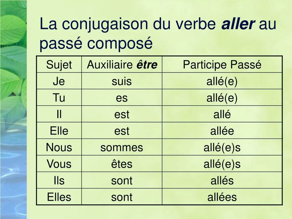 Nous temps. Глаголы в passe compose во французском. Aller спряжение passe compose. Спряжение глаголов passe compose во французском. Être спряжение французский passe compose.