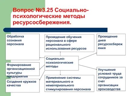 Социально психологические методы классификация