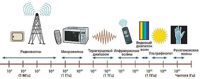 Радио волны тверь. Шкала электромагнитных излучений схема. Шкала электромагнитного излучения микроволновка. Диапазон частот электромагнитного излучения таблица. СВЧ диапазон частот.