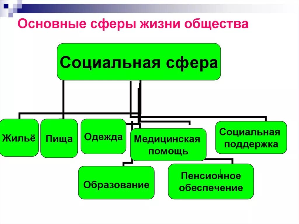 Социальная сфера общества. Социаотнаясфера общества. Социальная сфера общества кластер. Основные социальные сферы.