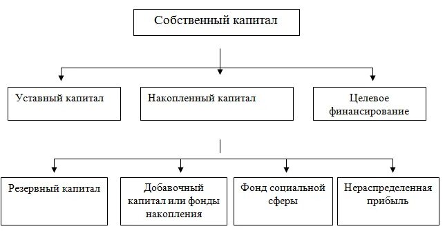 Методы собственного капитала. Что входит в состав собственного капитала организации?. Схема собственного капитала предприятия. Собственный капитал схема. Структура собственного капитала.