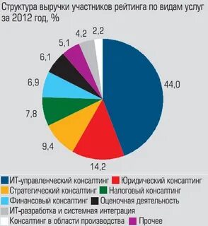 Услуги 2012