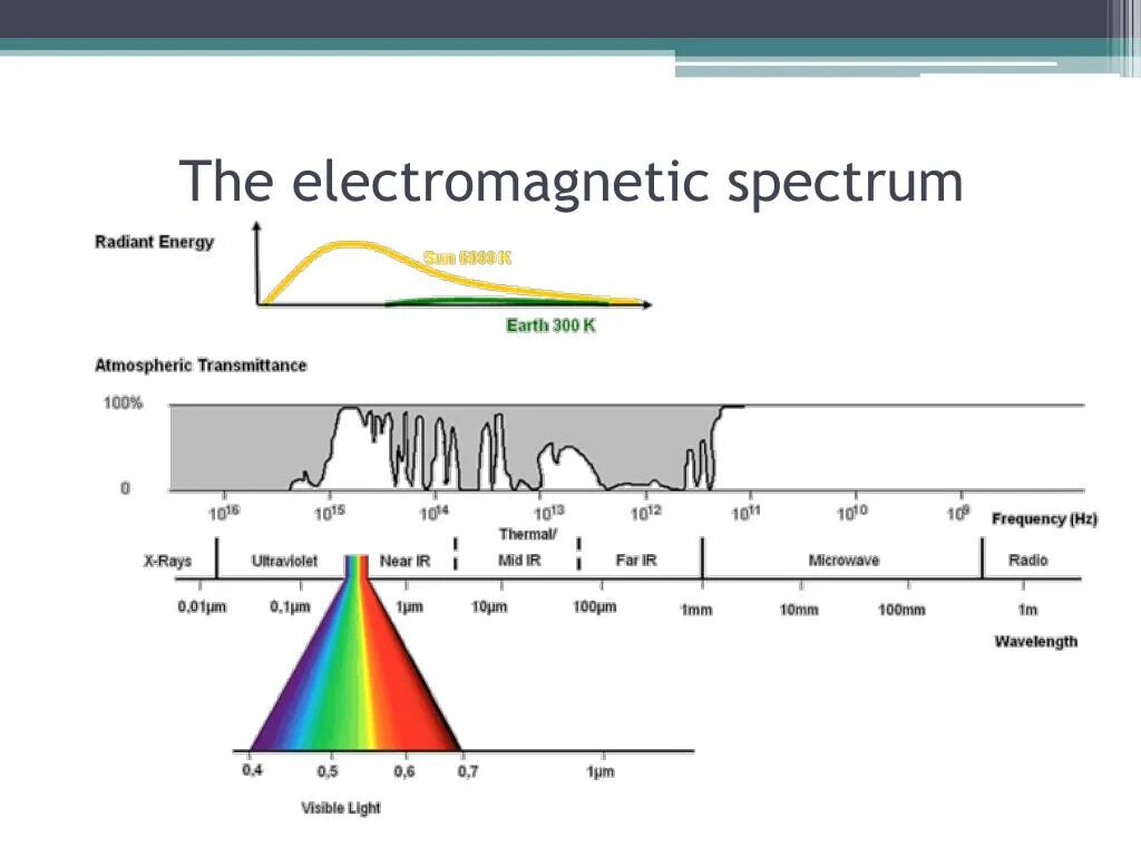 Спектр электромагнитных волн. Окна прозрачности спектра электромагнитных волн. Электромагнитный спектр. Спектр солнечного излучения. Видимое частота ггц