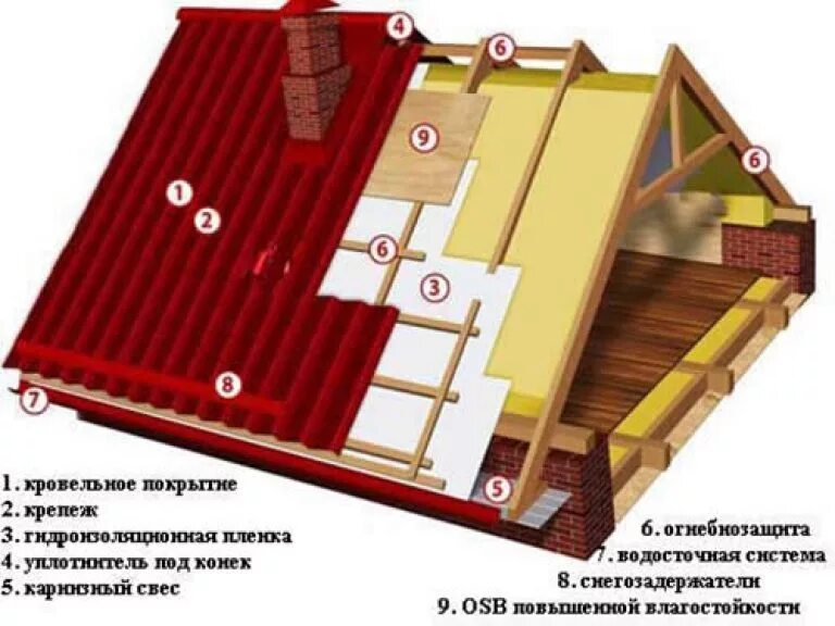 Холодный чердак устройство. Пирог кровли 300мм. Пирог кровли холодного чердака. Кровельный пирог под металлочерепицу холодный чердак. Обрешетка и контробрешетка под металлочерепицу.