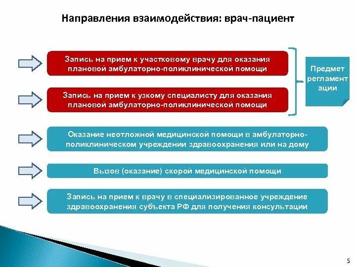 Запись пациента на прием алгоритм. Алгоритм записи на прием к врачу. Запись пациентов на прием к врачу алгоритм. Алгоритм работы участкового терапевта на приеме.