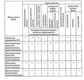 Ценные бумаги сравнительная таблица