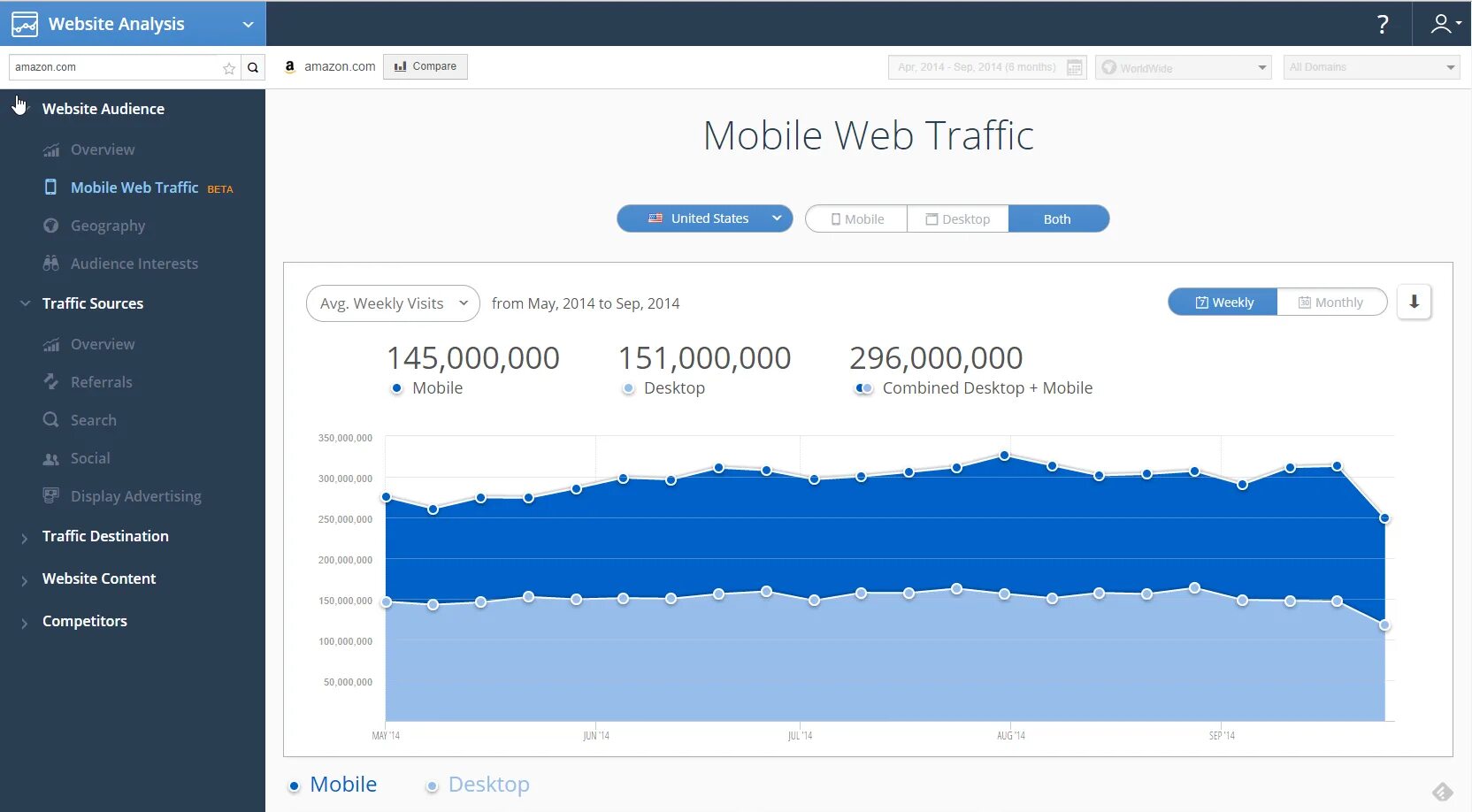 Analyze website traffic