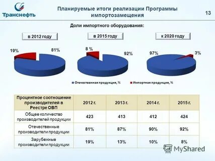Импортозамещение какие товары