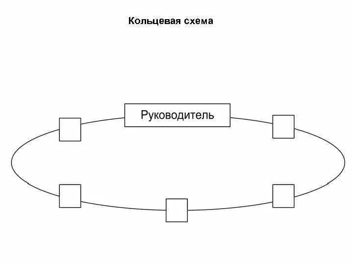 Кольцевая строение 2. Кольцевая схема организационных отношений. Кольцевая схема. Схемы организационных отношений. Кольцевая схема управления.