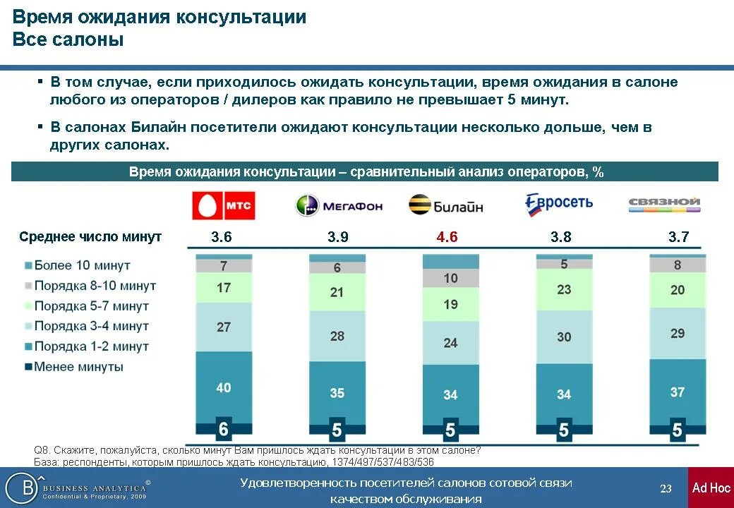 Время ожидания услуги. Время обслуживания клиента. Среднее время на техническое обслуживание. Среднее время обслуживания клиента. Салон среднее время обслуживания клиента.