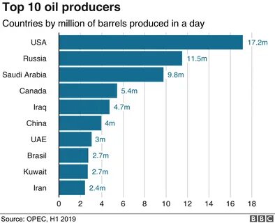 Oil s world