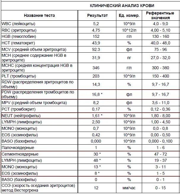 Что означает в анализах повышенное. Общий анализ крови WBC норма. Анализ крови расшифровка WBC. Норма анализов крови у женщины таблица. WBC В анализе крови норма для женщин.