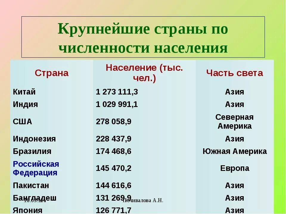 Самая маленькая численность населения в какой стране. Крупнейшие страны по численности населения. Крупнейшие страны по численности.