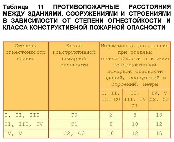 Пожарный разрыв между зданиями. Противопожарные требования к зданиям. Противопожарные РОРМЫ. Расстояние от здания до здания. Какое нормативное время прибытия пожарных