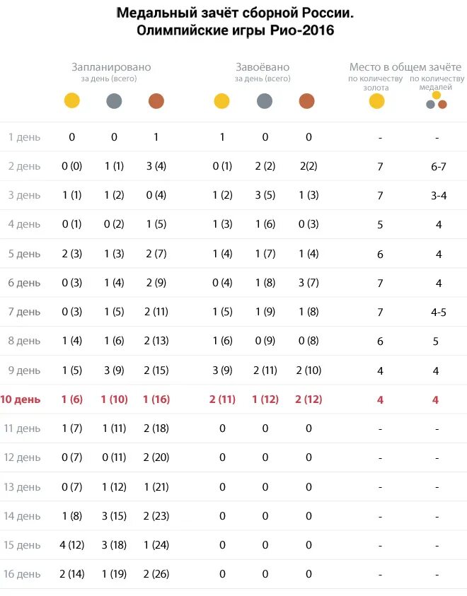 Количества золотых олимпийских. Таблица Олимпийских медалей по борье за все время. Сравнение Олимпийских медалей по регионам за все время. Rio 2016. Сколько медалей завоевала Россия и по каким видам в бикини напечатать.