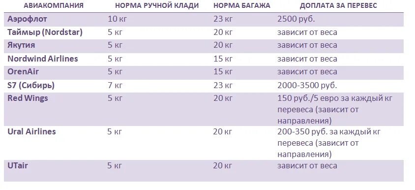 Какая доплата за лишний багаж. Сколько стоит лишний килограмм багажа в аэропорту. Доплата перевеса багажа в самолете. Переплата за перевес багажа в самолете. Тариф перегруза багажа в самолете.