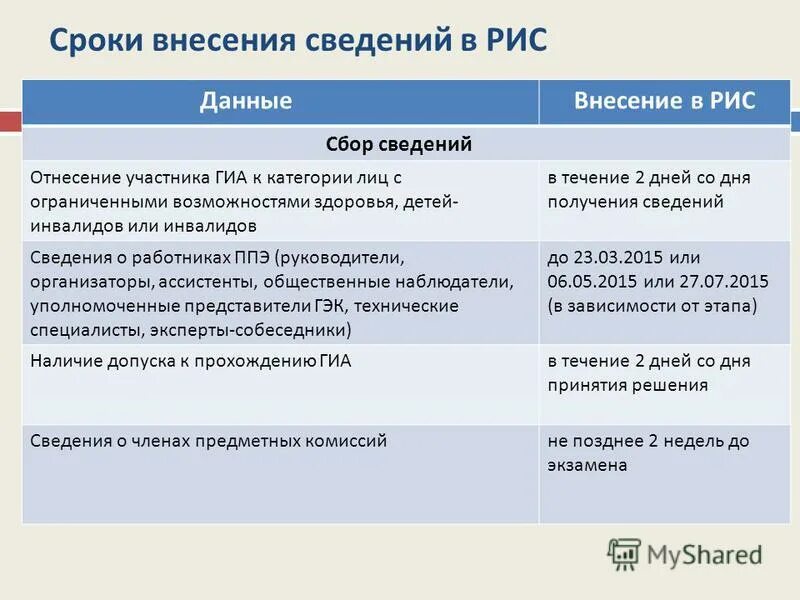 Срок внесения информации. Рис гиа. К сведению или к сведенью. Памятка по срокам внесения сведений в еркнм. Срок внесения информации.
