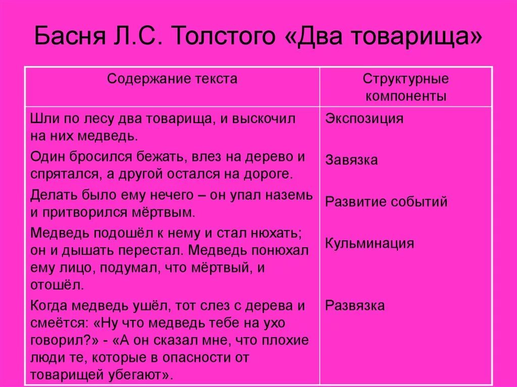 Басня два товарища толстой. Басня 2 товарища толстой. Басня л Толстого два товарища. Таблица басни Толстого. Басня толстого мораль