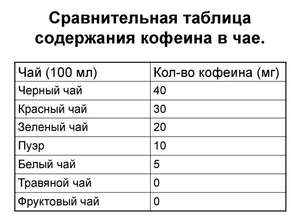 Кофеин в чае и кофе таблица. Содержание кофеина в зеленом чае и кофе таблица. Сколько кофеина в кофе и чае таблица. Содержание кофеина в кофе таблица. Зеленый или черный чай где больше кофеина