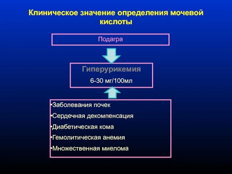 Мочевая кислота в крови заболевание. Диагностическое значение мочевой кислоты. Мочевая кислота метод определения. Клинико-диагностическое значение определения мочевой кислоты. Клиническое значение определения.