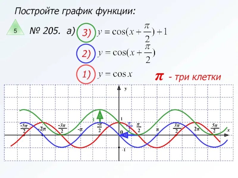 Функция 1 cosx график. График функции y=cos. График функции y косинус x +1. Смещение графиков синуса и косинуса. Построение графиков тригонометрических функции y=2cosx.