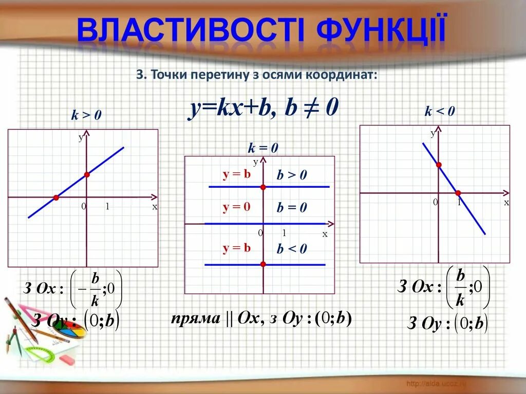 Построй разные прямые и собери правило. KX+B. Y KX+B график. Функция y KX+B. Прямая KX+B.