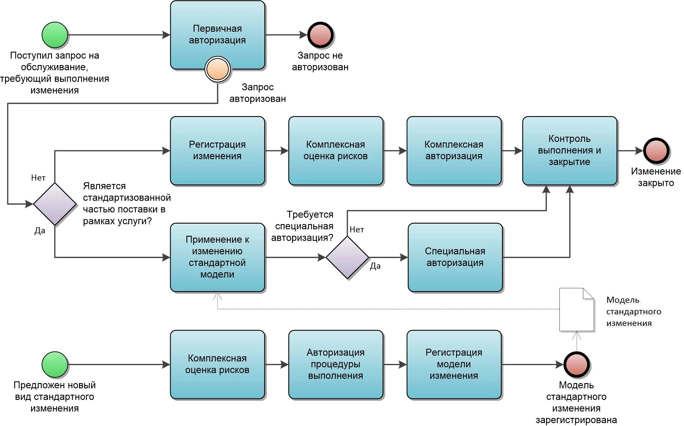 Система управления изменениями. Схема ITIL процессов. Схема процесса управления изменениями. Процесс управления изменениями ITIL. Управление изменениями ITIL.